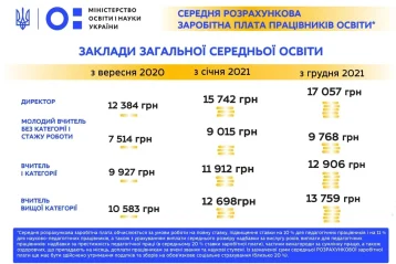 Інфографіка МОН про середні розрахункові зарплати педагогів закладів середньої освіти