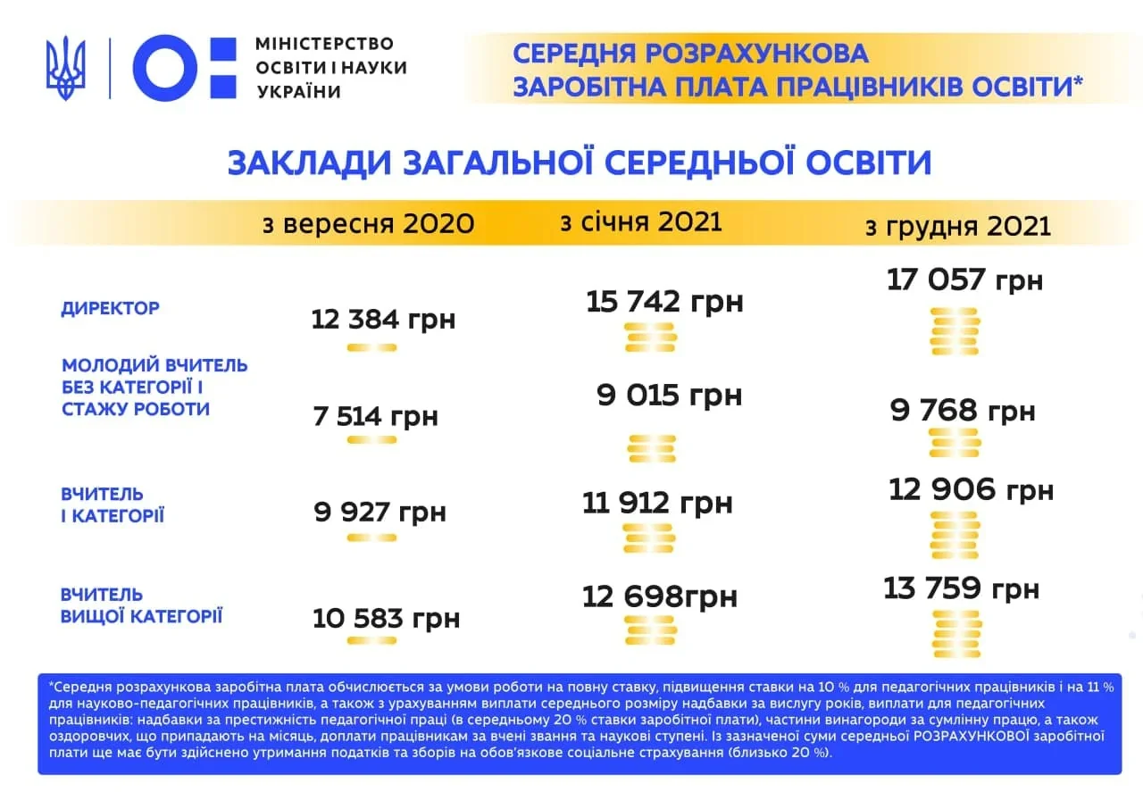 Інфографіка МОН про середні розрахункові зарплати педагогів закладів середньої освіти